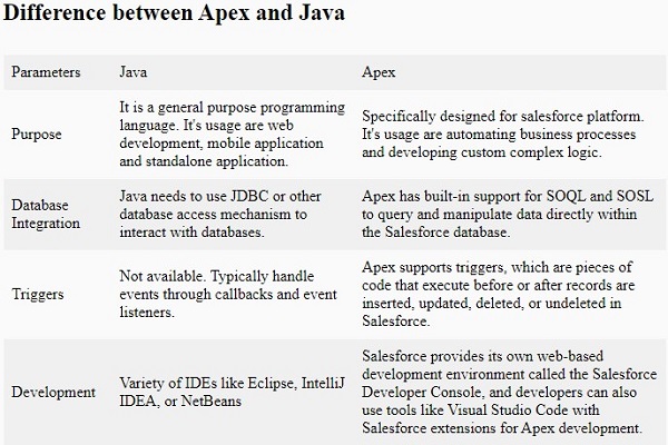 Difference between Apex and Java
