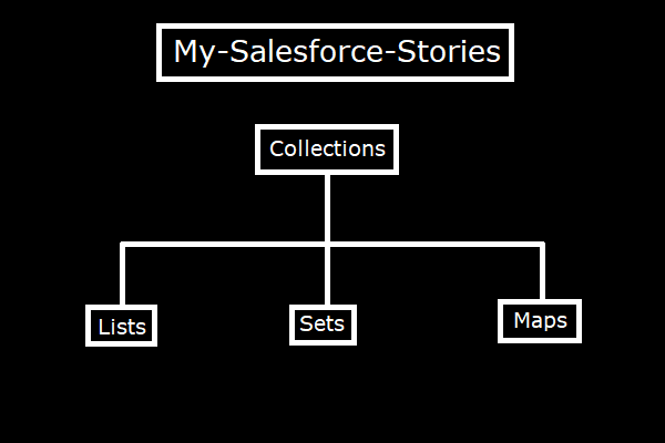 Collections In Apex