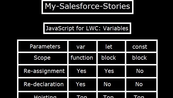 Variables var, let and const