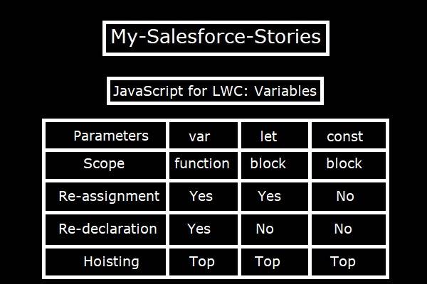 JavaScript for LWC variables
