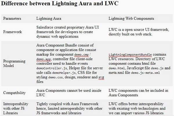 Difference in Aura and LWC